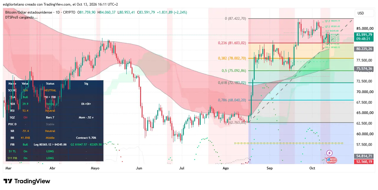 Bitcoin price data. Image: Tradingview