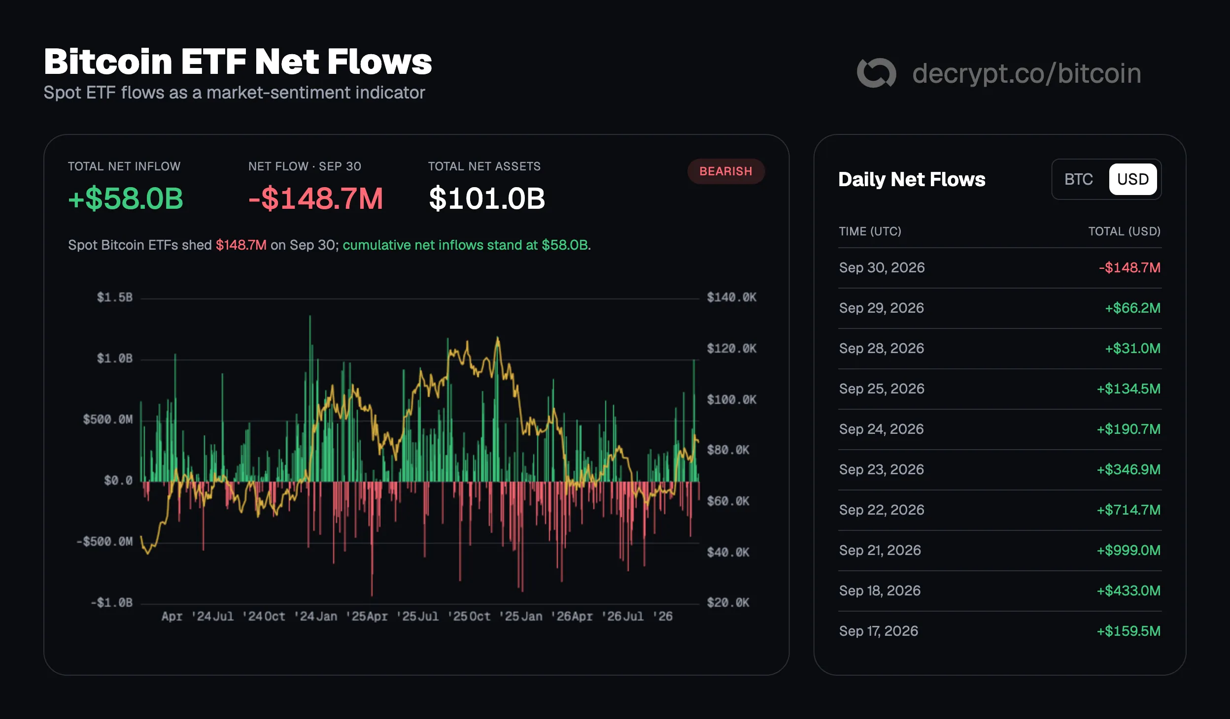 Bitcoin ETF net flows. Image: Decrypt
