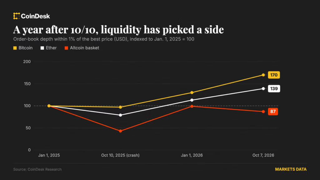 Bitcoin (BTC) and ether (ETH) liquidity rebounds a year after billion crypto flash crash Bitcoin (BTC) and ether (ETH) liquidity rebounds a year after billion crypto flash crash