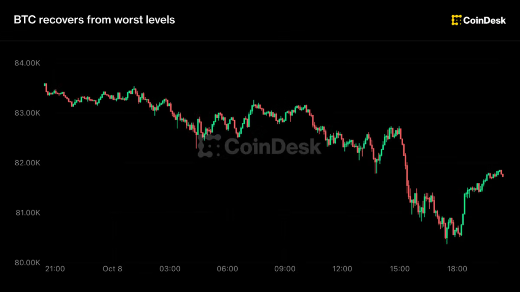 Live updates: Bitcoin pulls off worst levels late in Thursday session