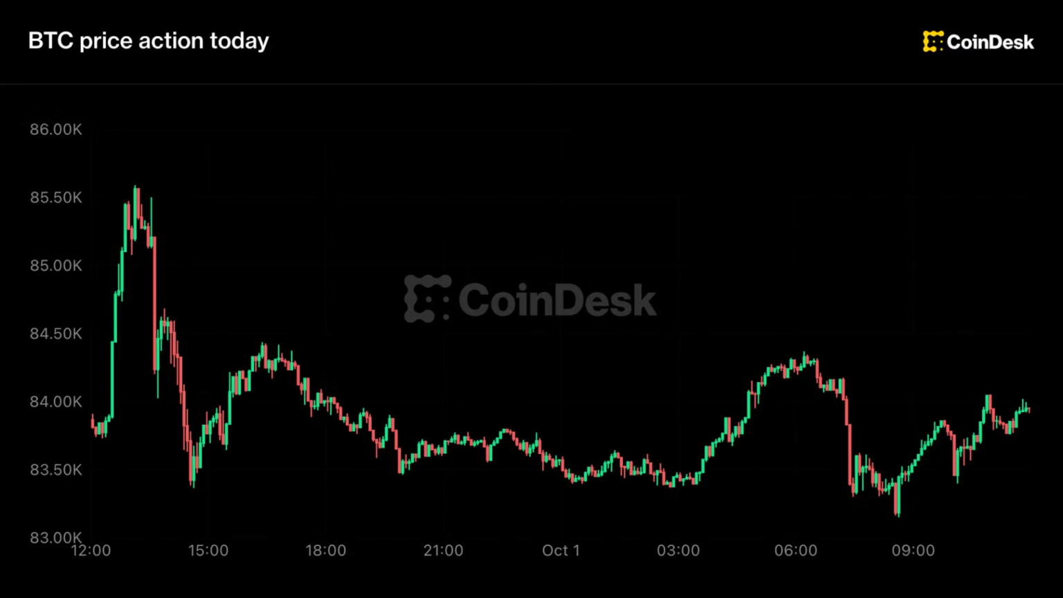 Live Updates: Bitcoin flat near ,000 after closing out best quarter since 2024